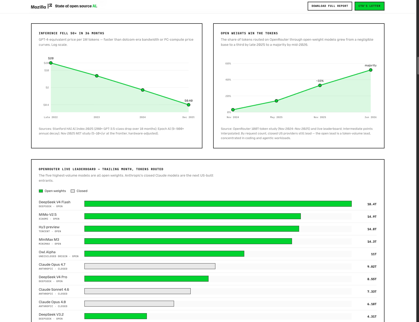 The State of Open Source AI — V1.0 · July 2026 captured website design