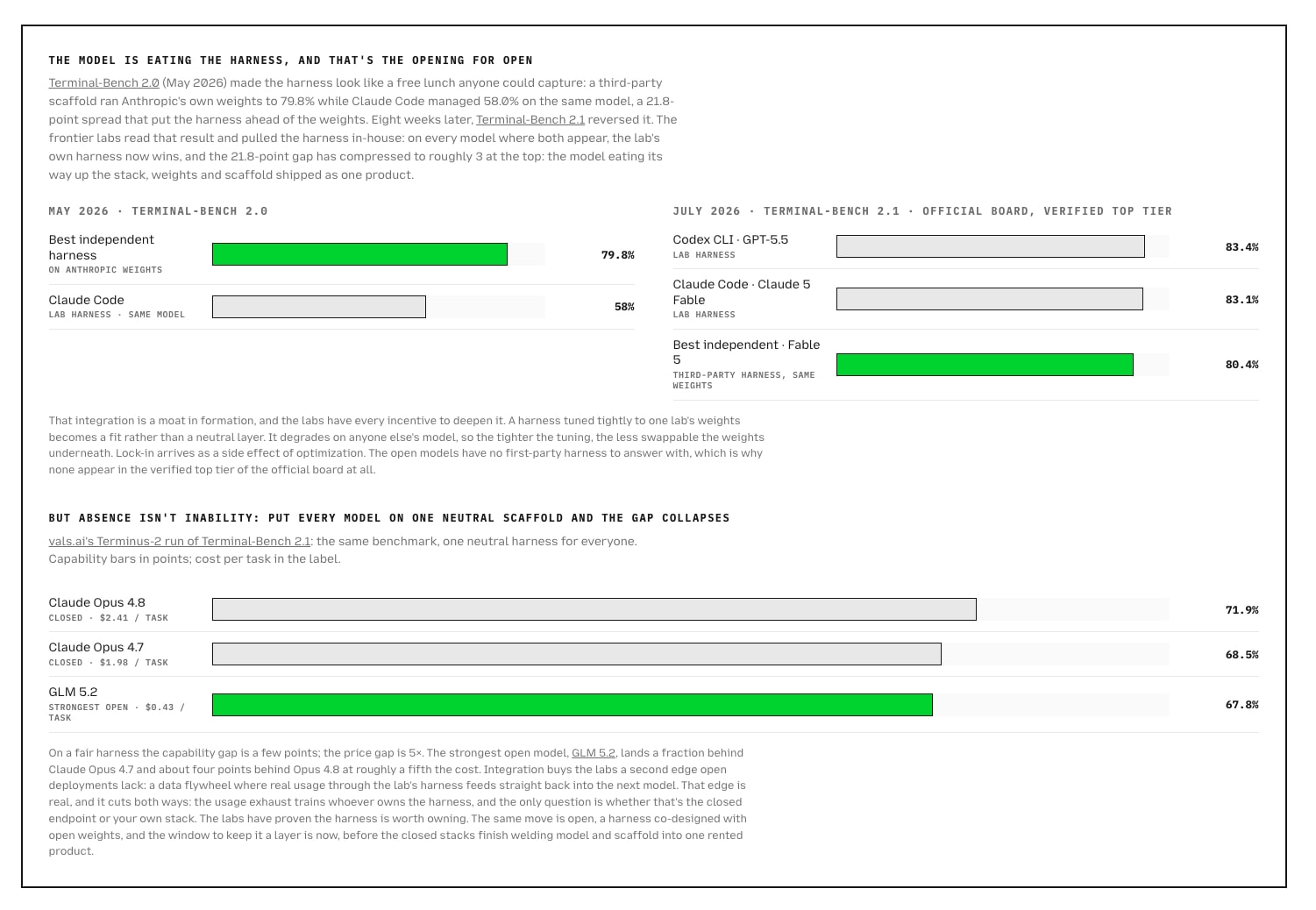 The State of Open Source AI — V1.0 · July 2026 captured website design