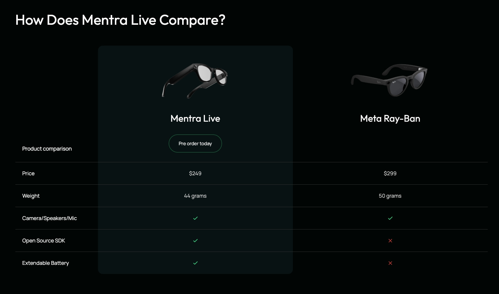 Product comparison table with Mentra Live and Meta Ray-Ban columns, green checkmarks, and pill-shaped pre-order button on dark background captured website design