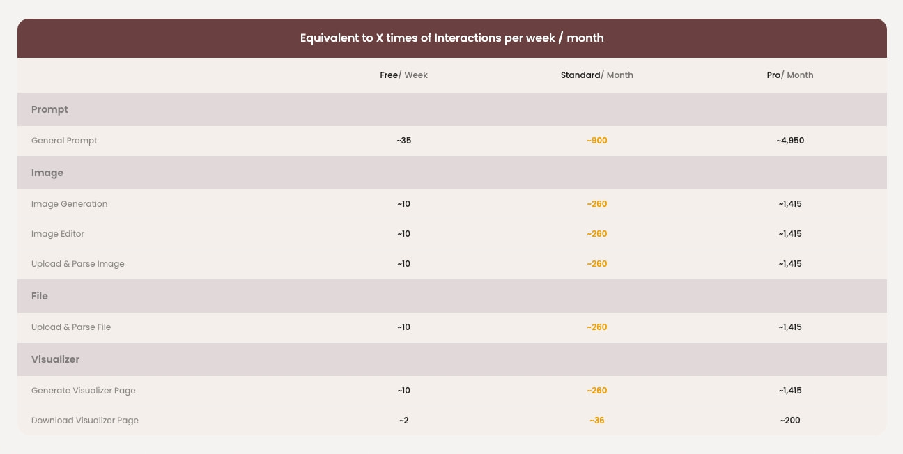 Pricing comparison table with dark mauve header bar, alternating row backgrounds, and amber accent for Standard plan values captured website design