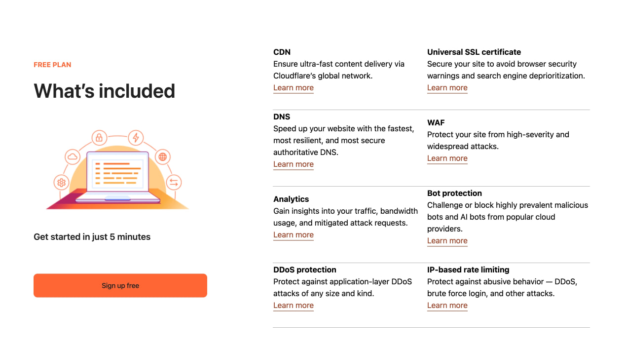 Free plan features grid showing CDN, DNS, WAF, and analytics with orange accent links and signup button captured website design