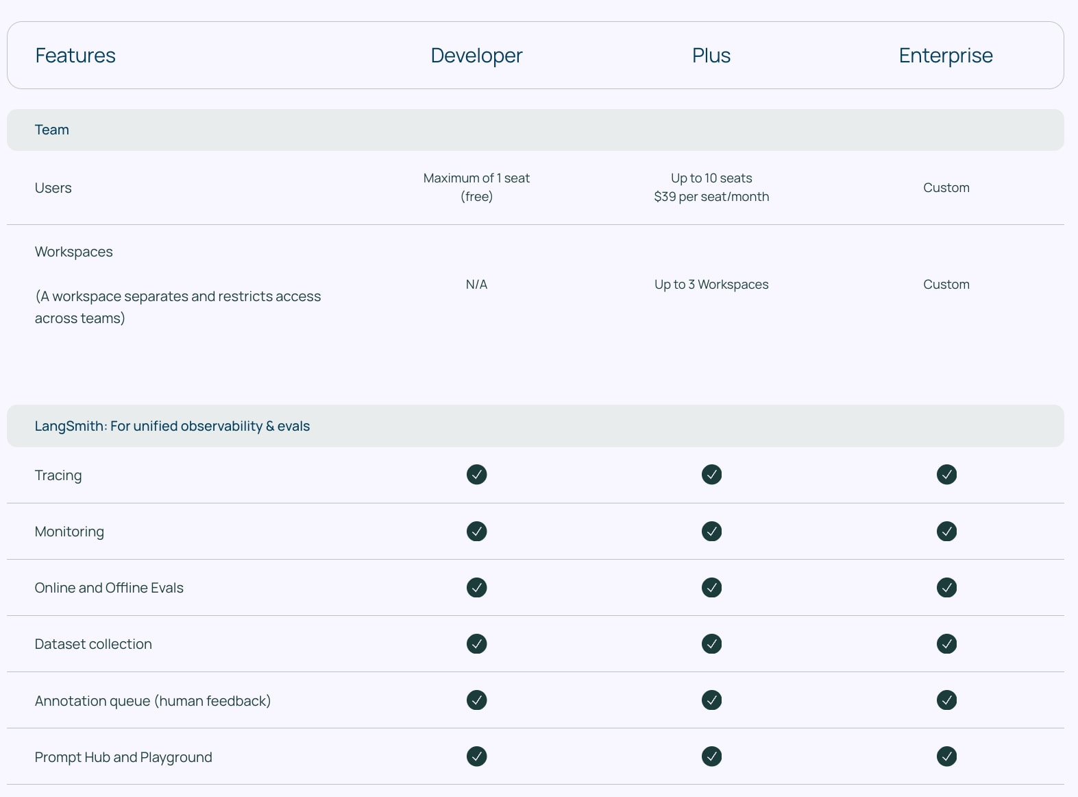 Feature comparison table with tiered columns and section headers with checkmark indicators captured website design