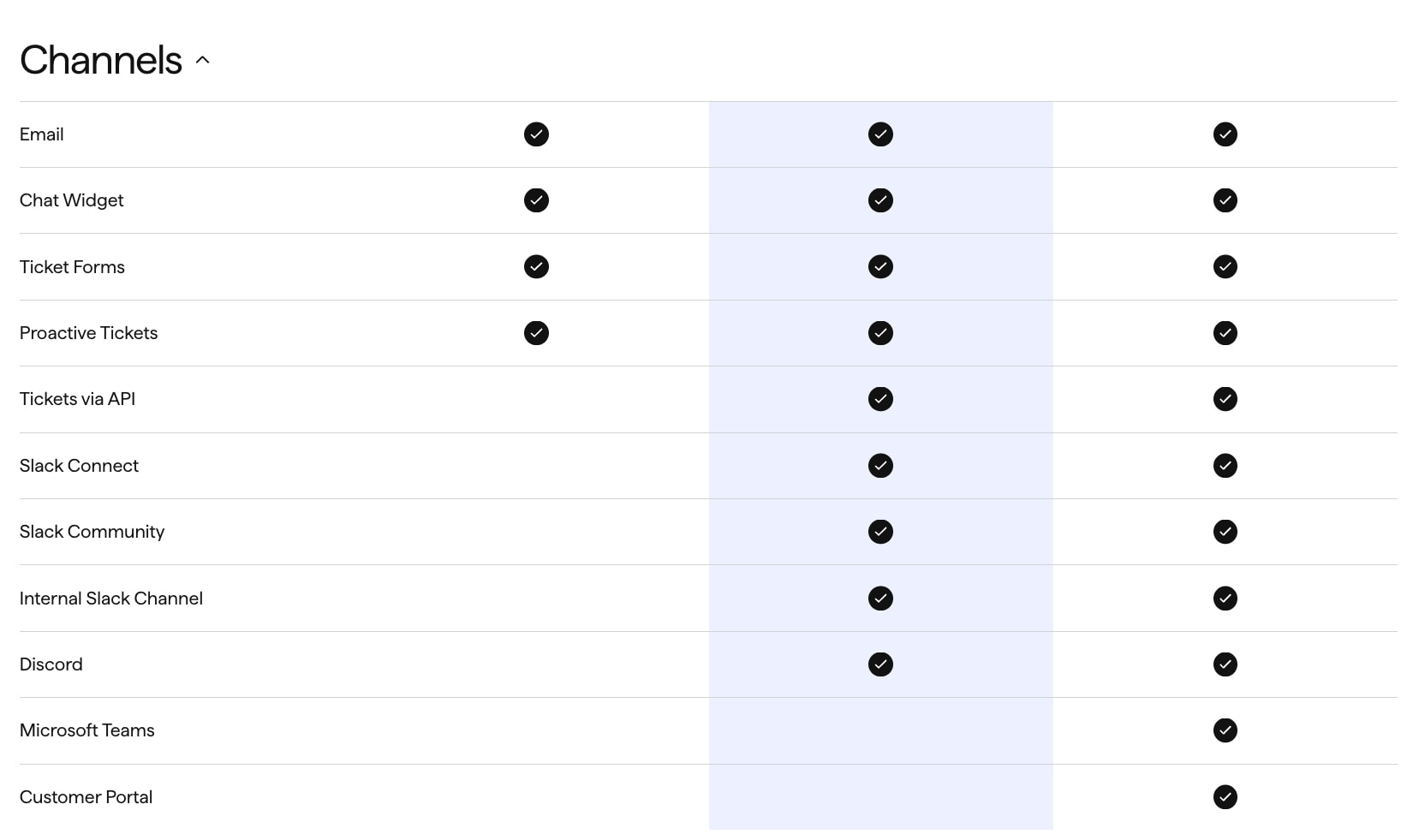 Channels capability matrix showing three pricing tiers with alternating white and pale blue column fills and black check indicators captured website design
