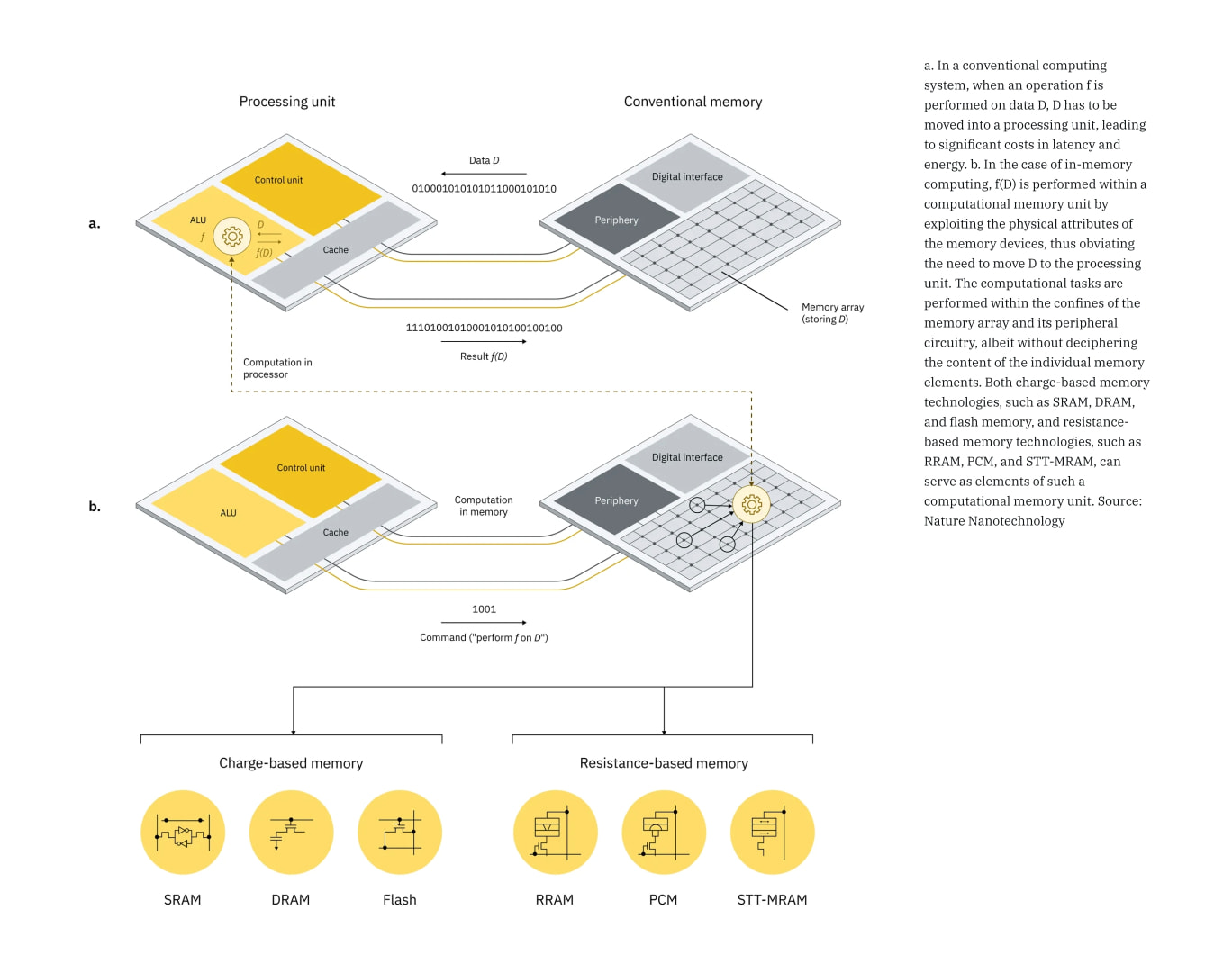 How the von Neumann bottleneck is impeding AI computing - IBM Research captured website design