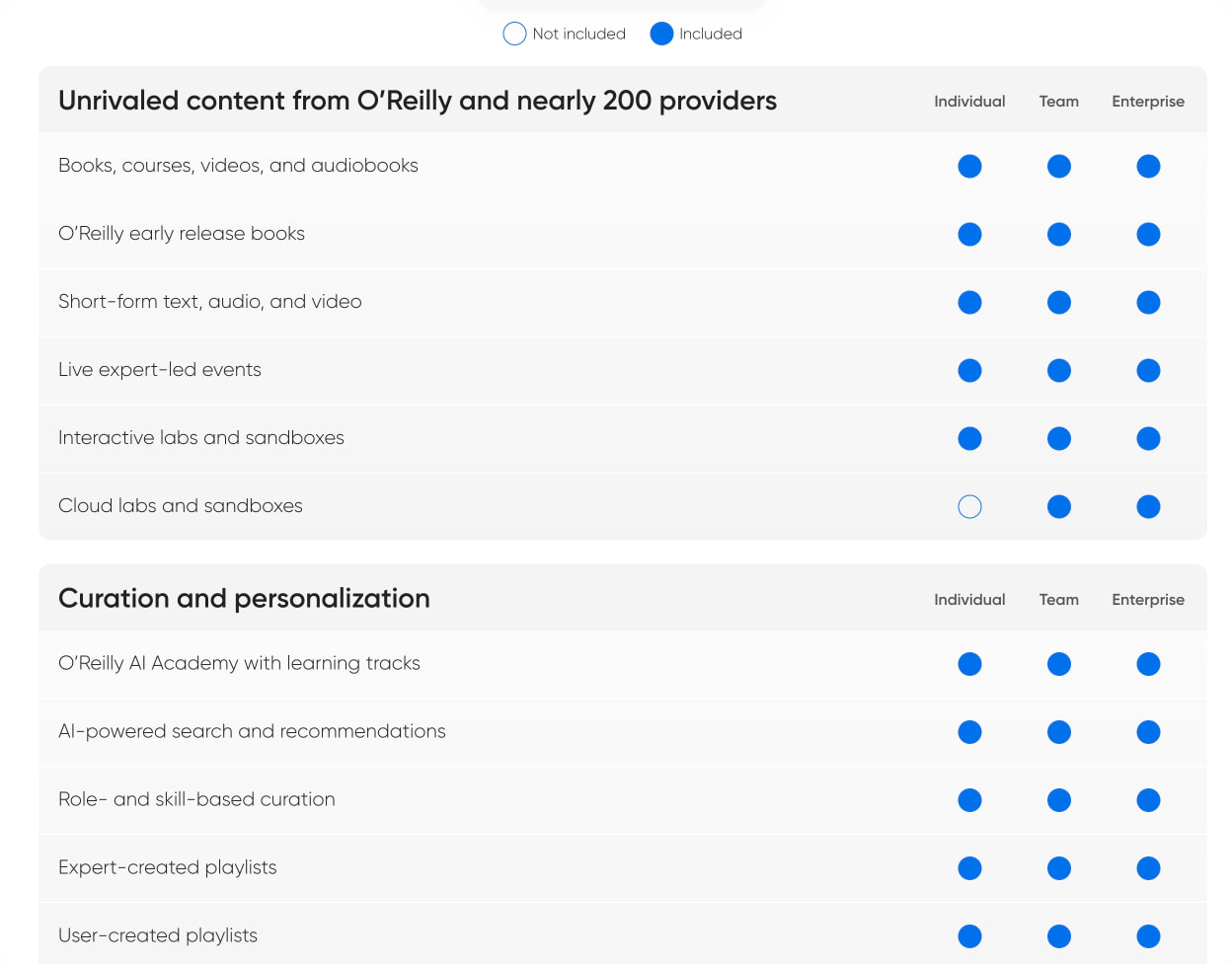 Online Learning Platform Pricing - O'Reilly Media captured website design
