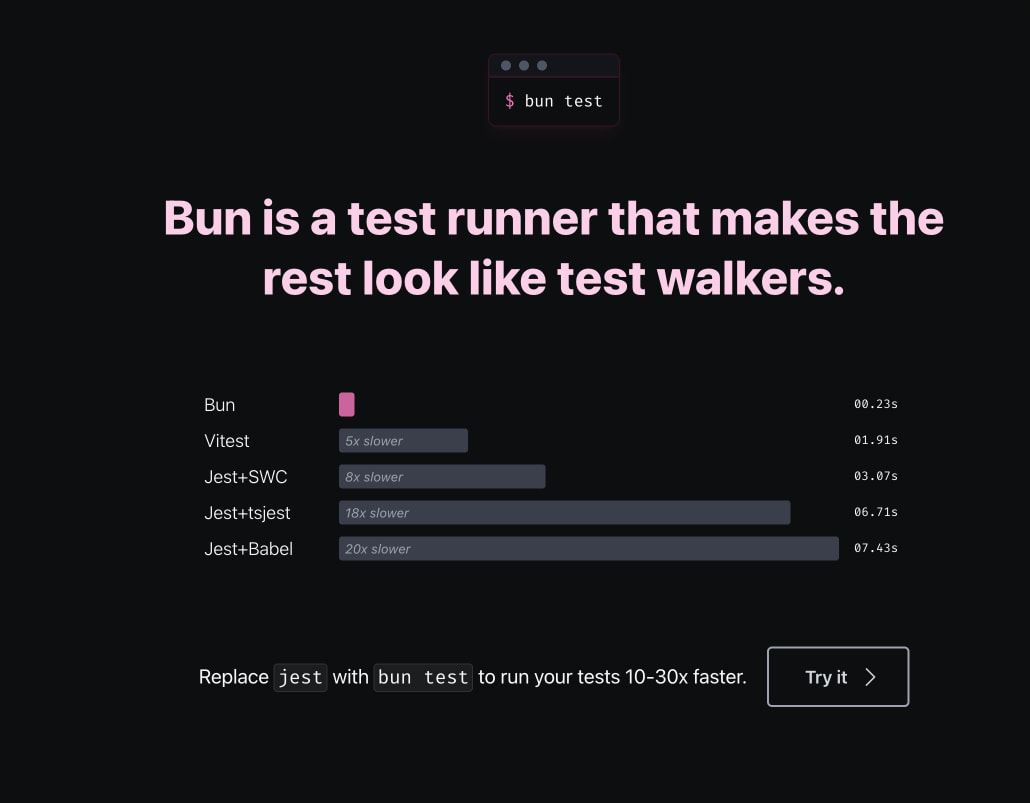 Performance benchmark section with gradient pink headline, horizontal bar chart comparing test runner speeds, and a bordered CTA button with arrow icon. captured website design