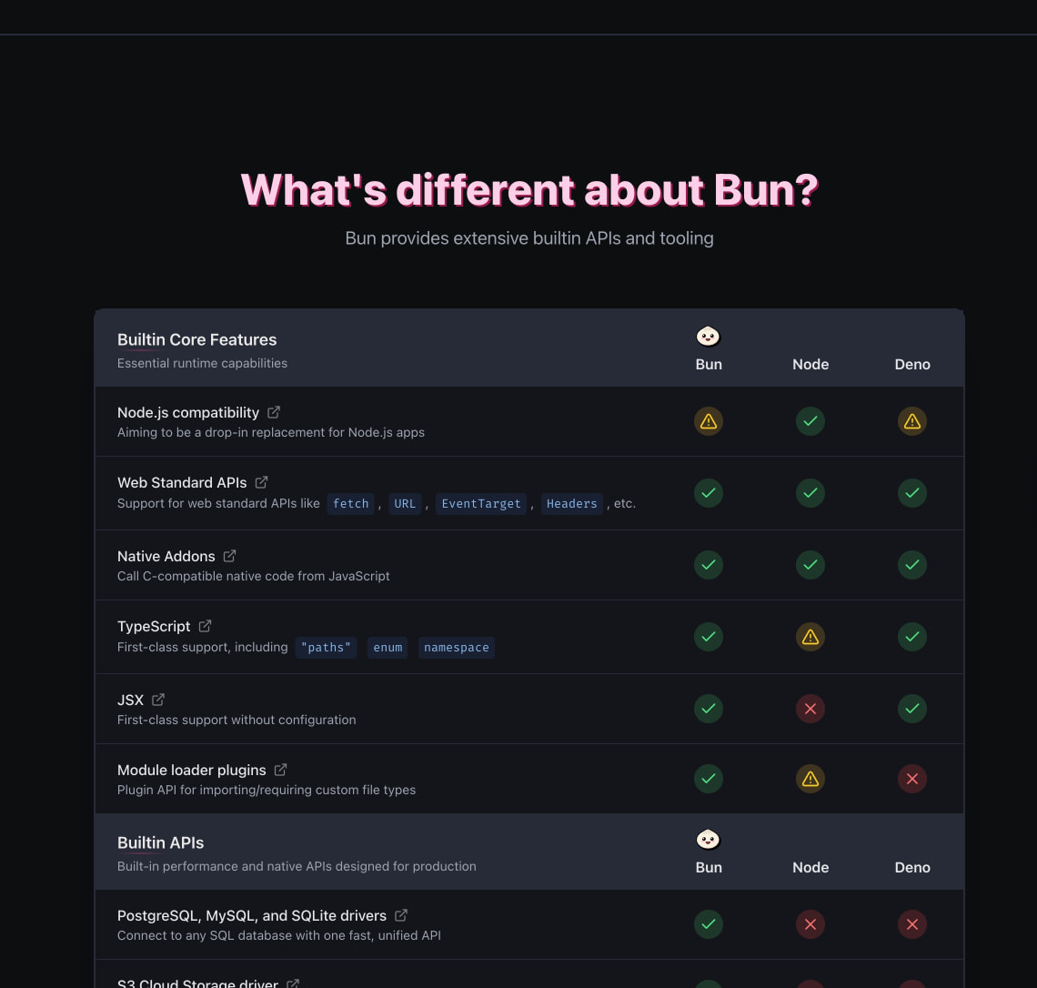 Feature comparison table with gradient pink headline and dark rows showing runtime capabilities against Bun, Node, and Deno columns with status icons. captured website design