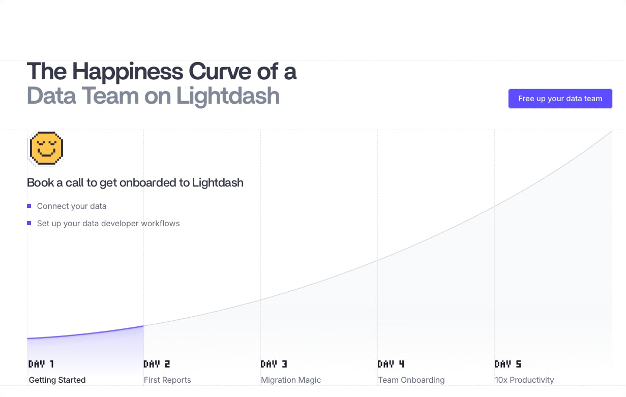 Lightdash | Rethink BI. Build Intelligence, not just dashboards. captured website design