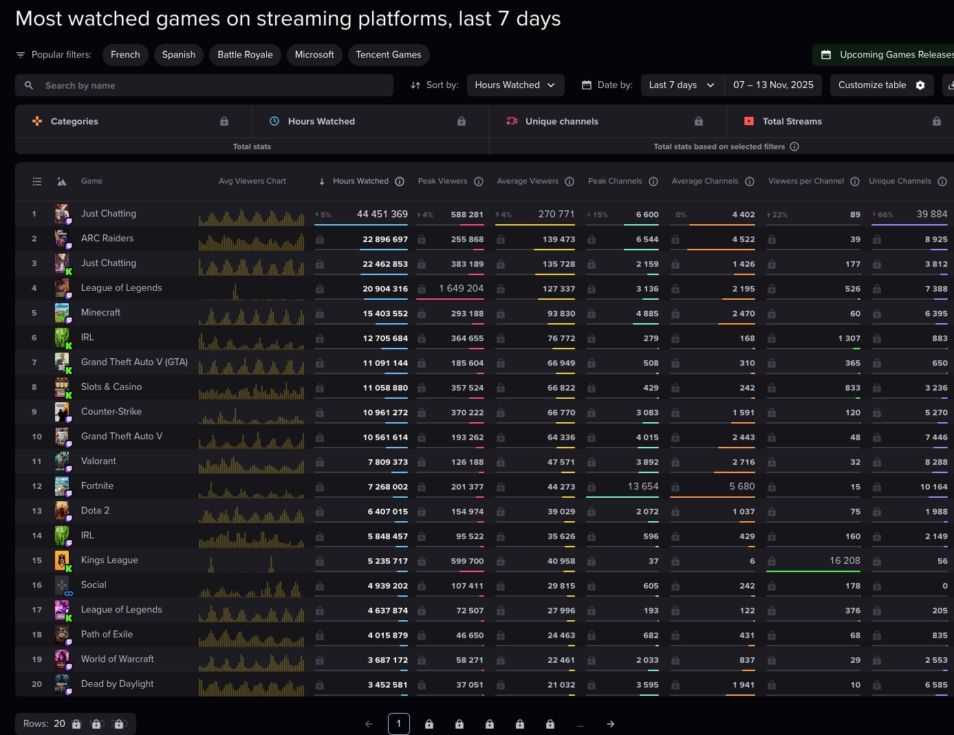 Most watched games on popular streaming platforms, last 7 days · Streams Charts captured website design