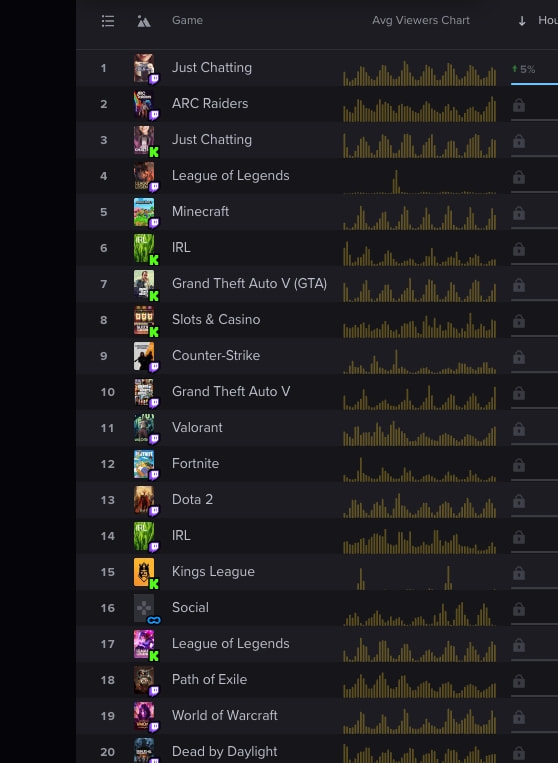 Most watched games on popular streaming platforms, last 7 days · Streams Charts captured website design
