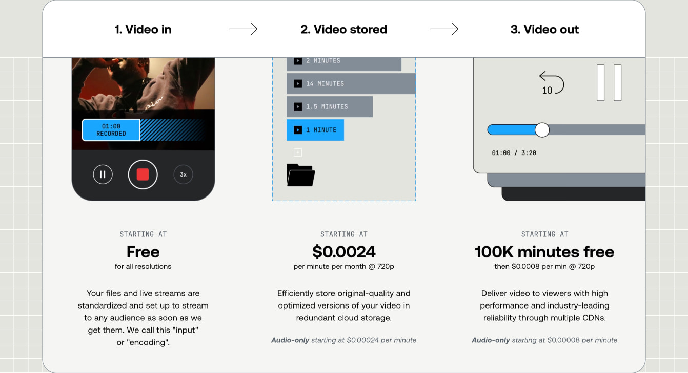 Pricing page hero showing three-column video pipeline diagram with input, storage, and delivery pricing cards on light gray background captured website design