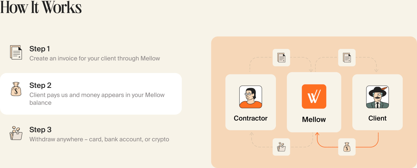 Payment system for freelancers and contractors | Mellow for freelancers captured website design