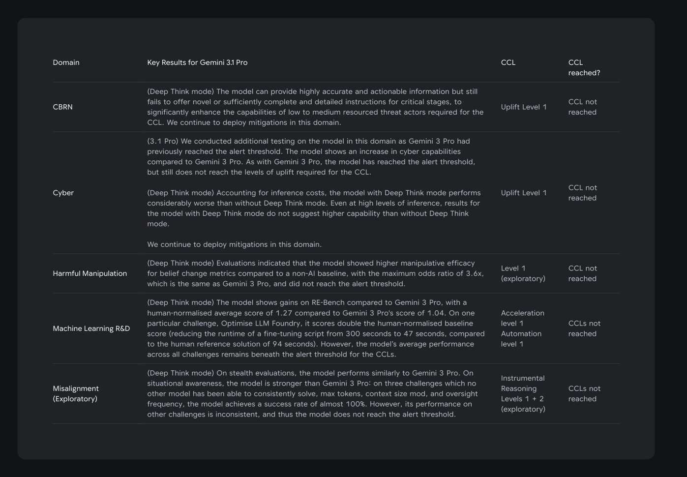 Gemini 3.1 Pro - Model Card — Google DeepMind captured website design