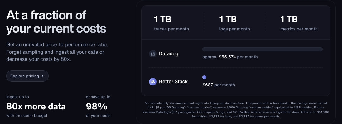 Better Stack - 30x cheaper than Datadog, Exceptional support captured website design