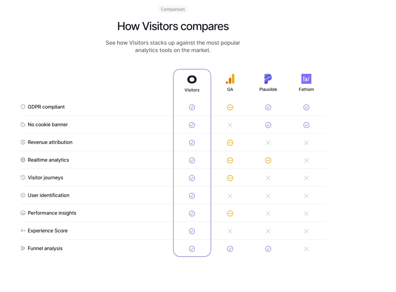 Visitors - Privacy-friendly Google Analytics alternative captured website design