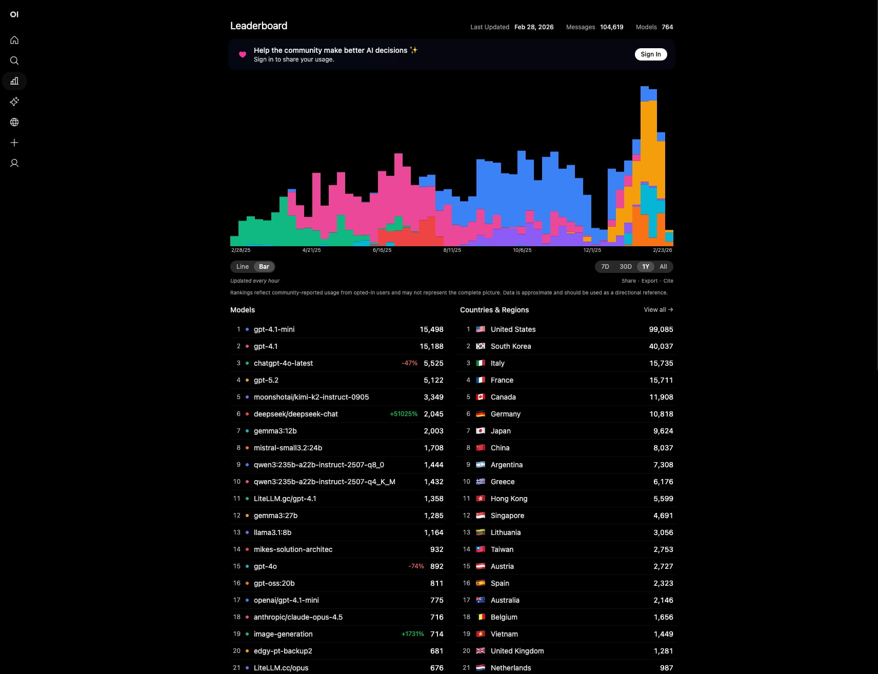 Best AI Models 2026 - 100+ LLMs Leaderboard Ranked by Real Usage • Open WebUI captured website design