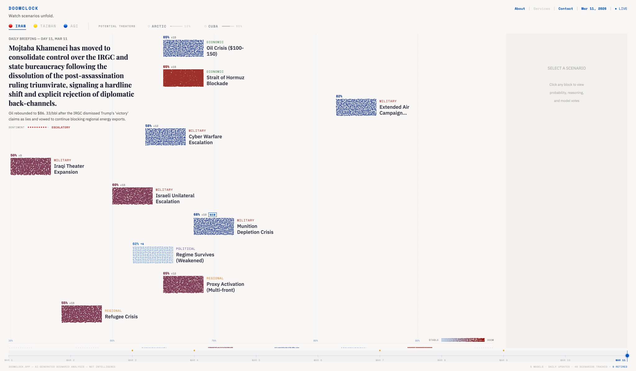 DOOMCLOCK — Every crisis. Every outcome. Ranked by probability. captured website design