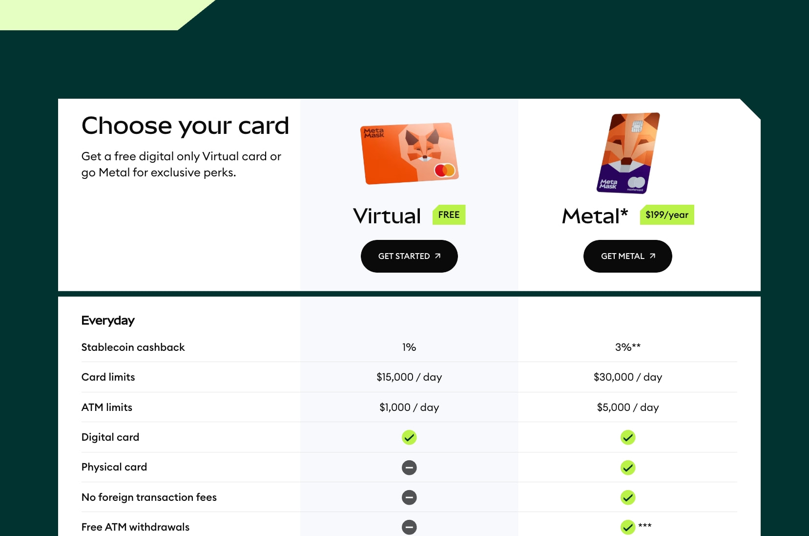 Spend crypto for everyday purchases with MetaMask Card, crypto card captured website design