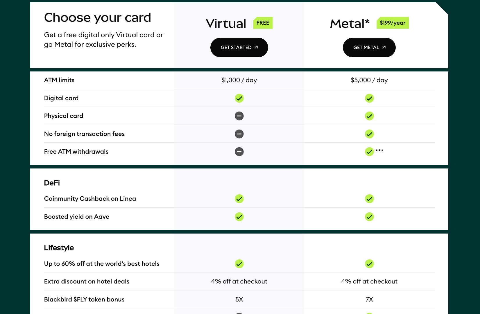 Spend crypto for everyday purchases with MetaMask Card, crypto card captured website design