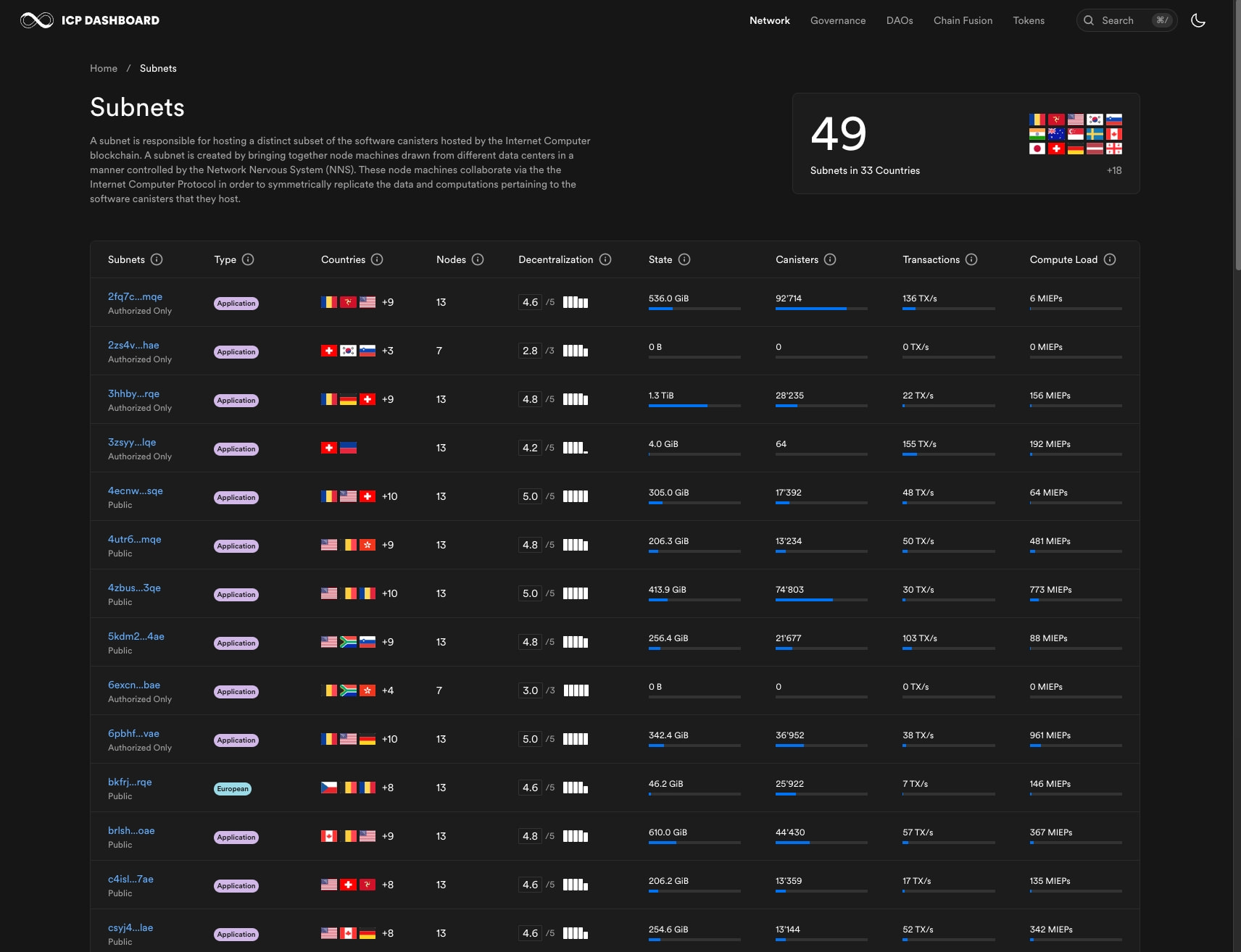 Subnets - ICP Dashboard captured website design