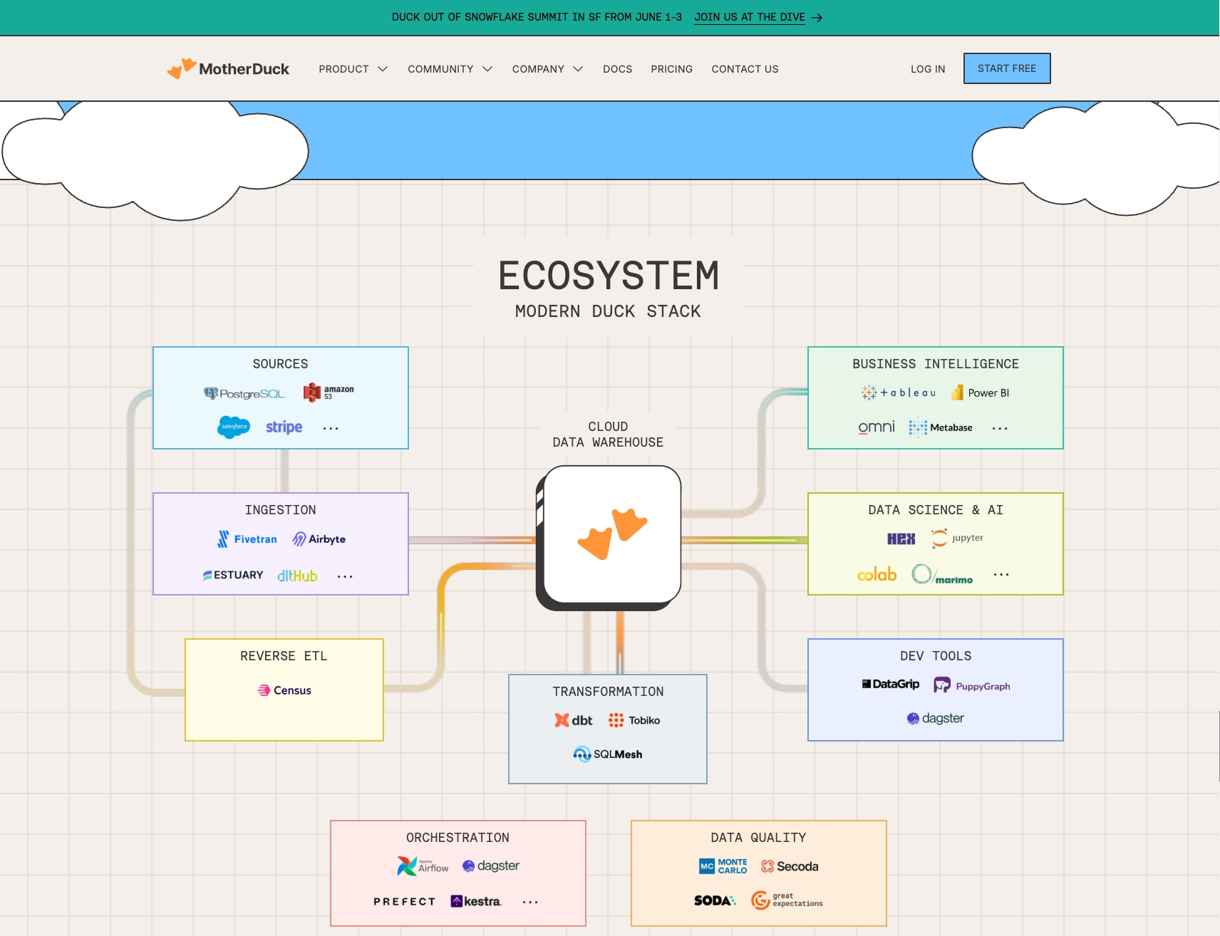 MotherDuck | The Cloud Data Warehouse Built on DuckDB captured website design
