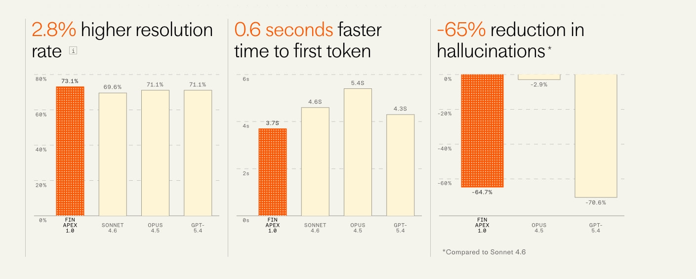 Fin Apex 1.0 — The best-performing model for customer service captured website design