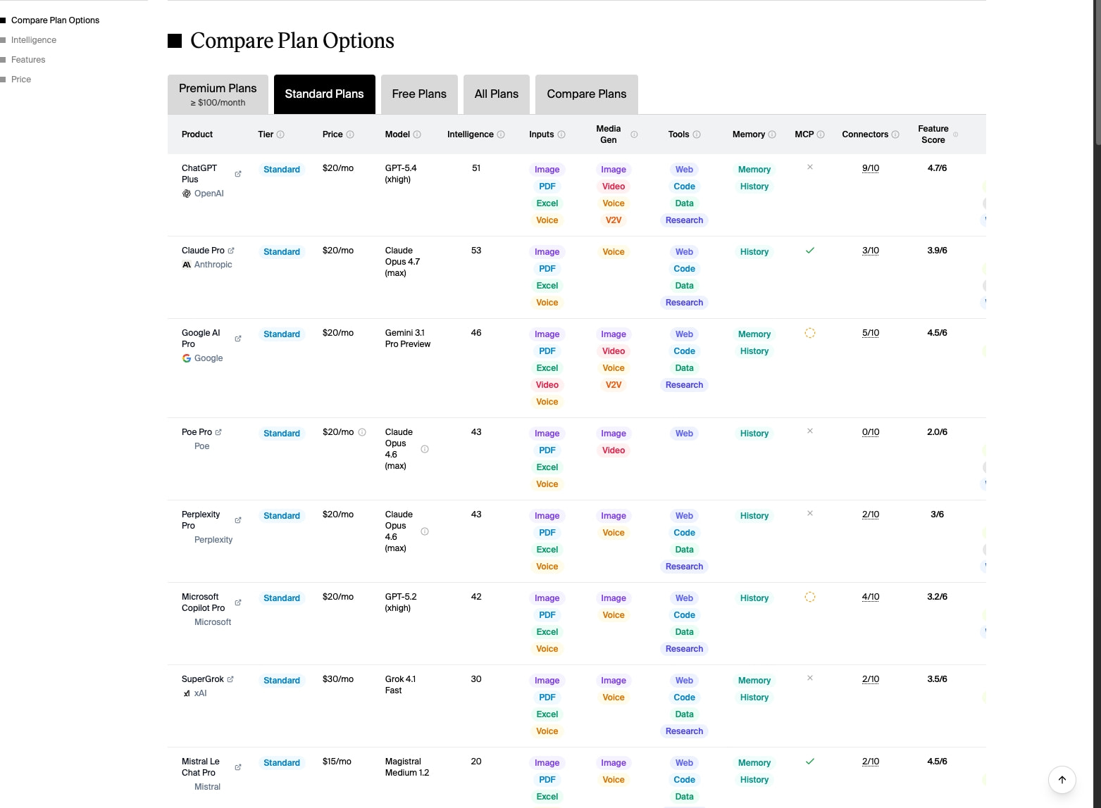 AI Chatbots Comparison: ChatGPT, Claude, Meta AI, Gemini and more captured website design