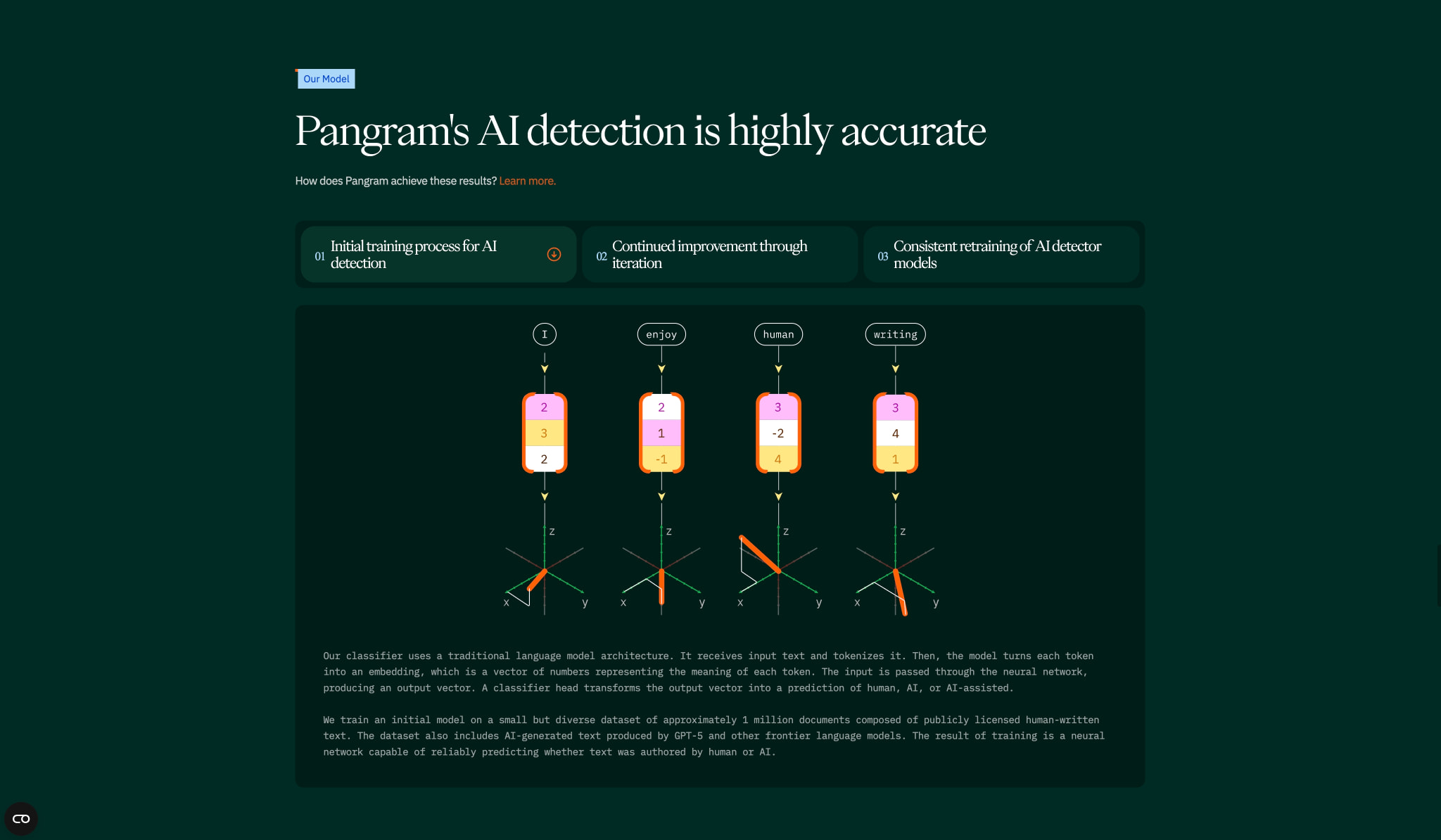 AI Detector — Verified AI Content Checker | Pangram captured website design
